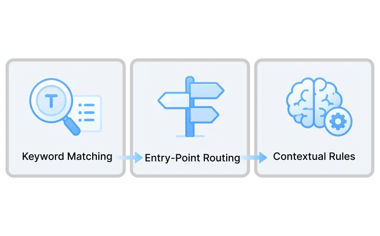 3 camadas de encaminhamento por intenção — correspondência de palavras-chave, encaminhamento por ponto de entrada, regras contextuais