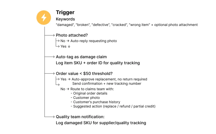 Fluxo para Encomendas com Danos