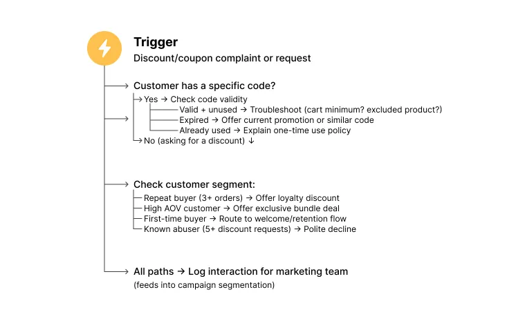 Gestão de Pedidos de Desconto
