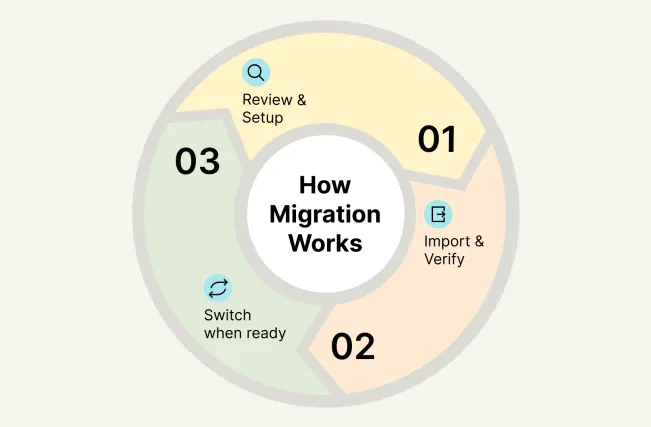 How Migration Works