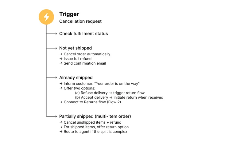 Automatização de Cancelamentos de Encomendas