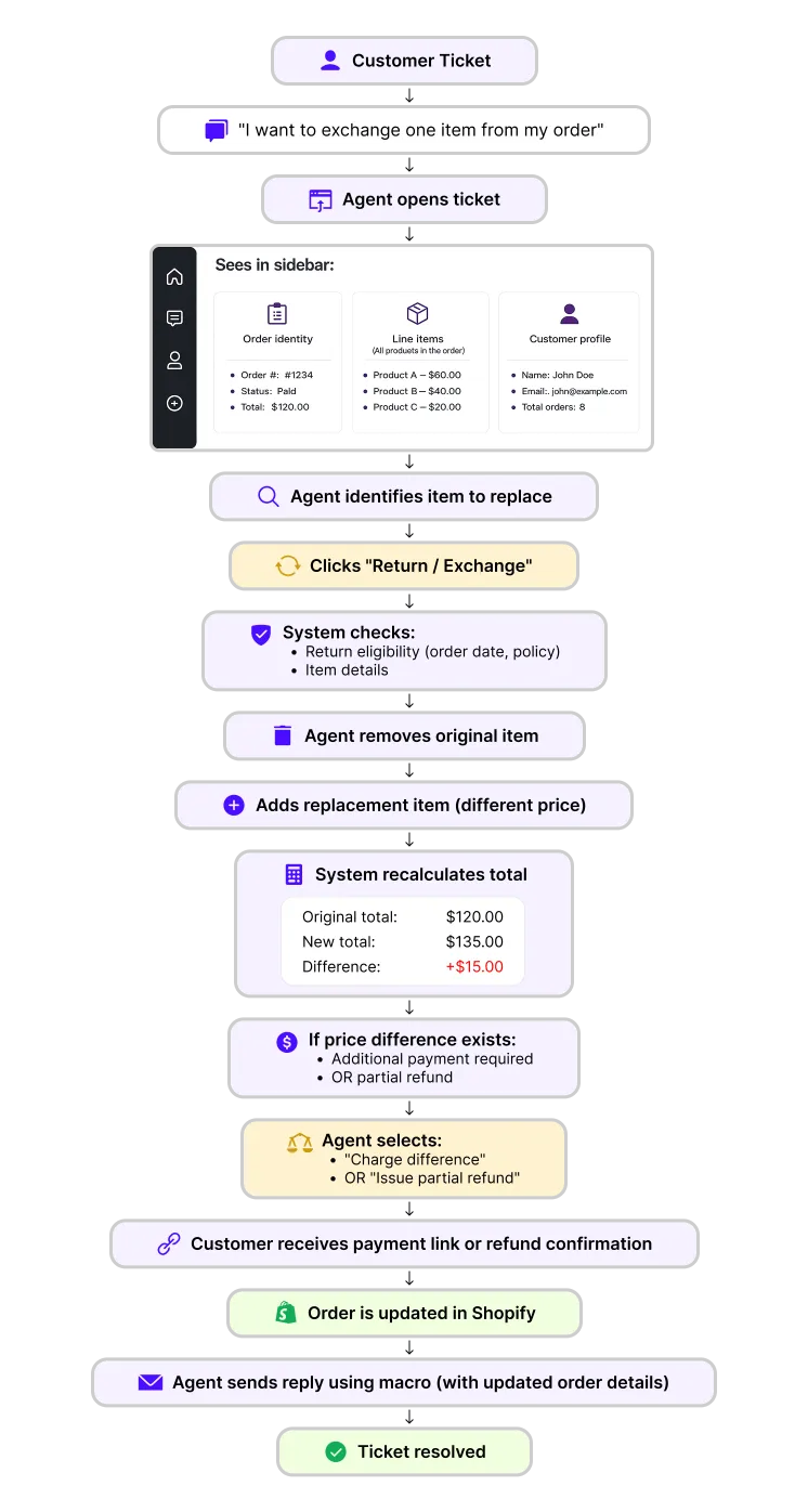 Visuelt flow: Produktombytning med prisforskel inde i helpdeskens arbejdsgang