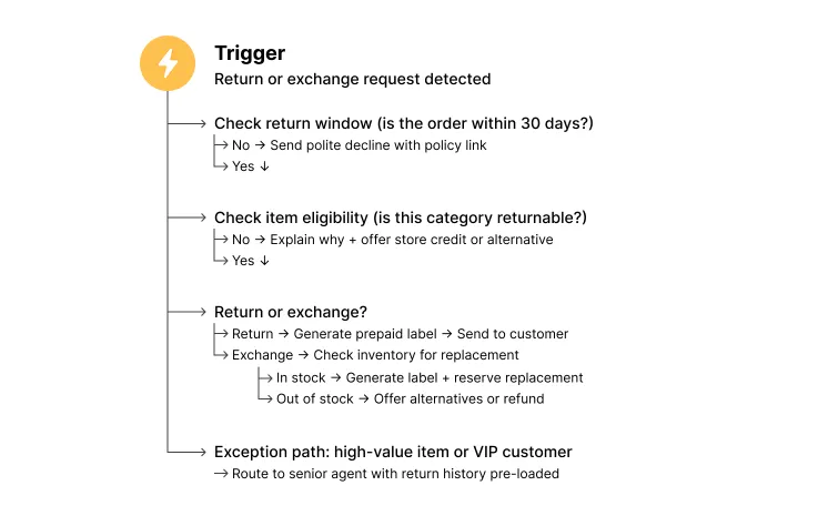 Automatização de Devoluções e Trocas