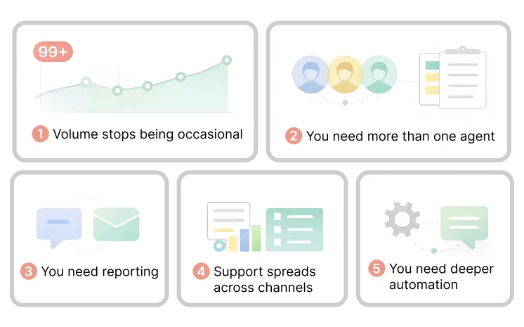 Wann Sie Ihren Shopify-Chat upgraden sollten