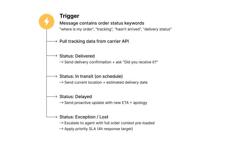 WISMO e Onde Está a Minha Encomenda